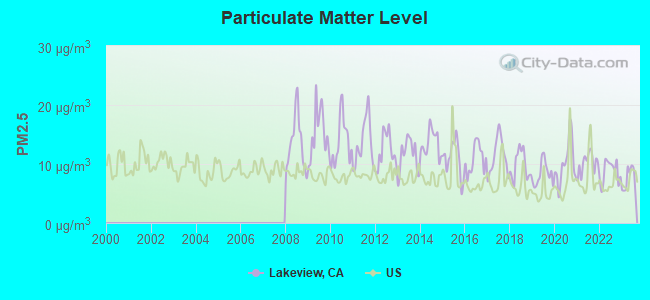 Particulate Matter Level