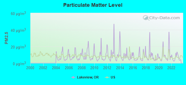 Particulate Matter Level