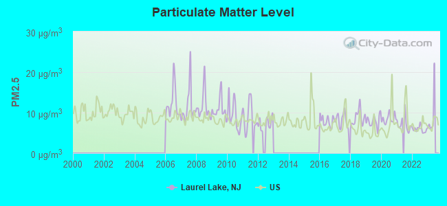 Particulate Matter Level