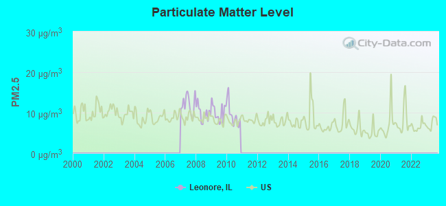 Particulate Matter Level