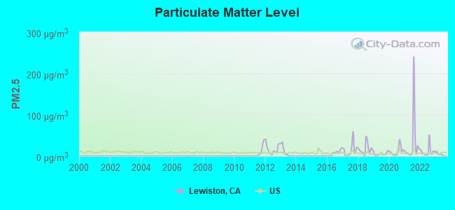 Particulate Matter Level