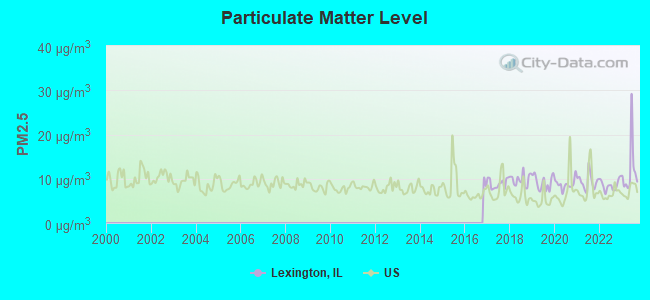 Particulate Matter Level