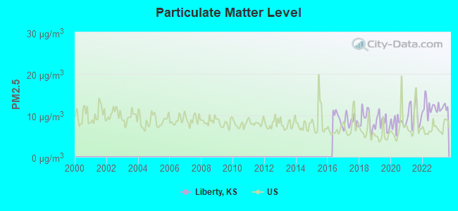 Particulate Matter Level