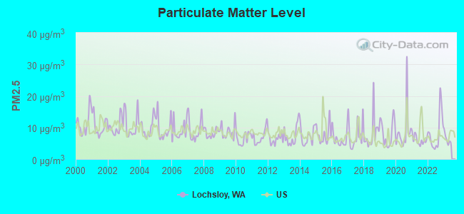 Particulate Matter Level