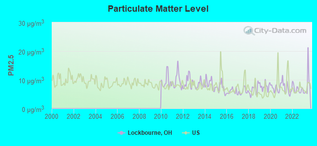 Particulate Matter Level