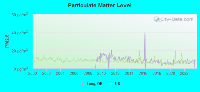 Particulate Matter Level