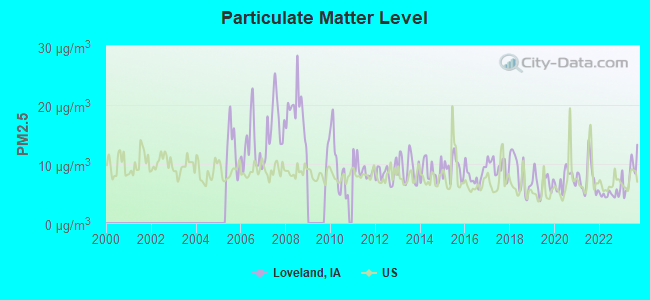 Particulate Matter Level