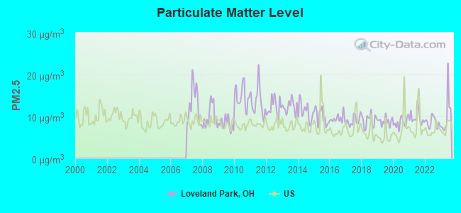 Particulate Matter Level