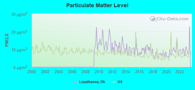 Particulate Matter Level