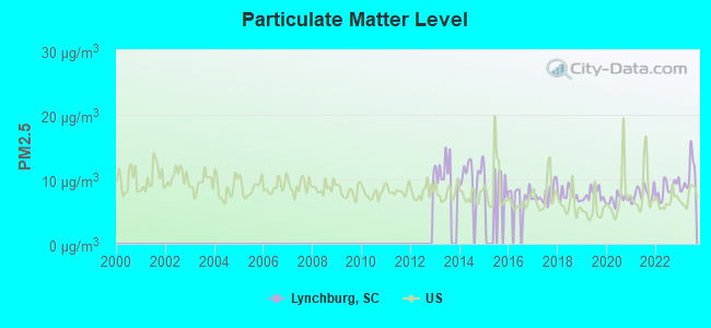 Particulate Matter Level