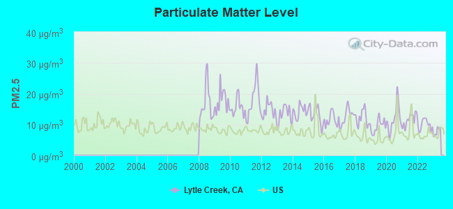 Particulate Matter Level