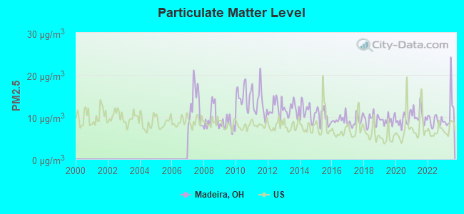 Particulate Matter Level