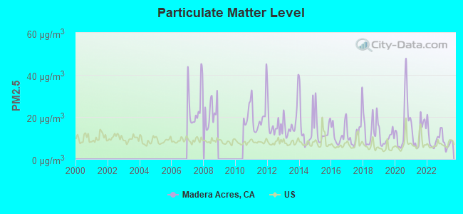 Particulate Matter Level