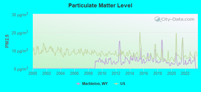 Particulate Matter Level