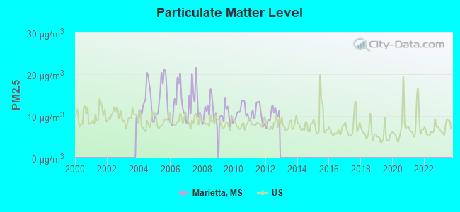 Particulate Matter Level