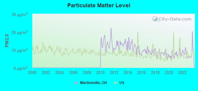 Particulate Matter Level