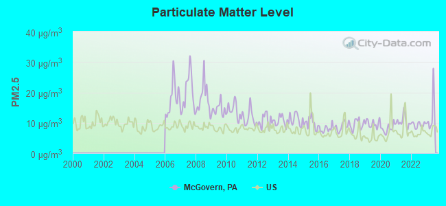 Particulate Matter Level