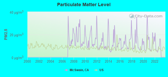 Particulate Matter Level