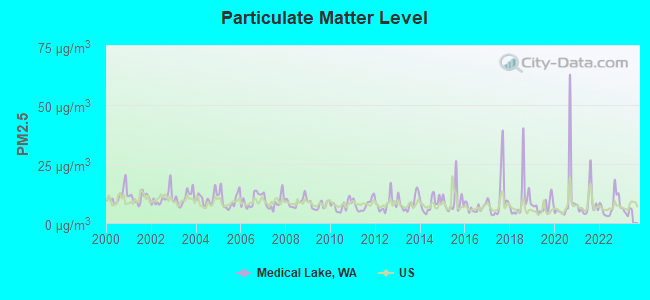 Particulate Matter Level