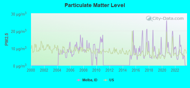 Particulate Matter Level