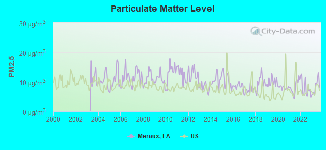 Particulate Matter Level