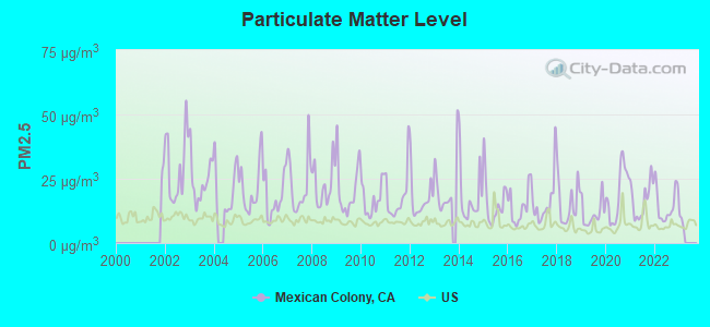 Particulate Matter Level