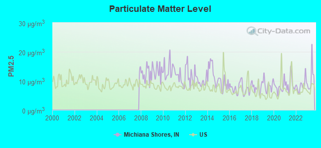 Particulate Matter Level