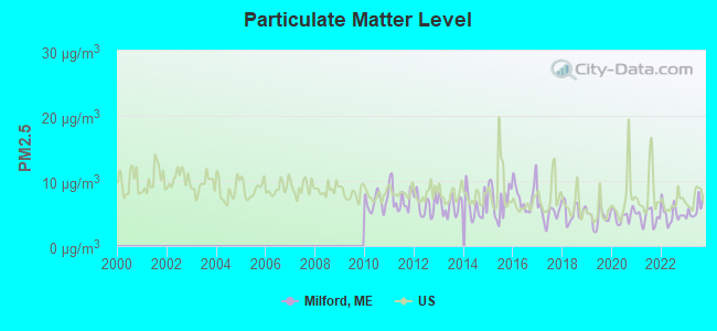 Particulate Matter Level