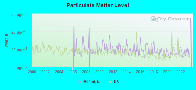 Particulate Matter Level