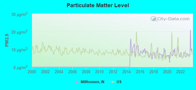 Particulate Matter Level