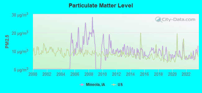 Particulate Matter Level