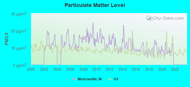 Particulate Matter Level