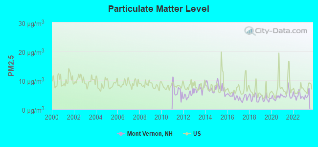 Particulate Matter Level