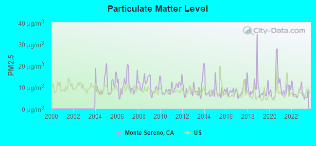 Particulate Matter Level