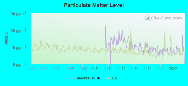 Particulate Matter Level