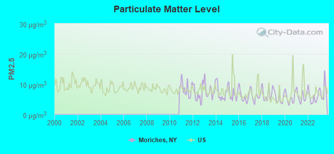 Particulate Matter Level