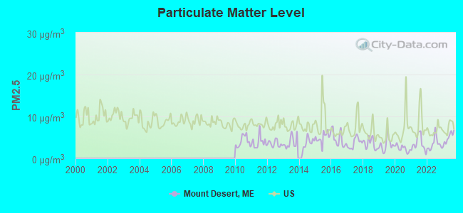 Particulate Matter Level