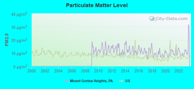 Particulate Matter Level