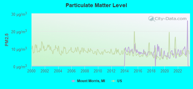 Particulate Matter Level