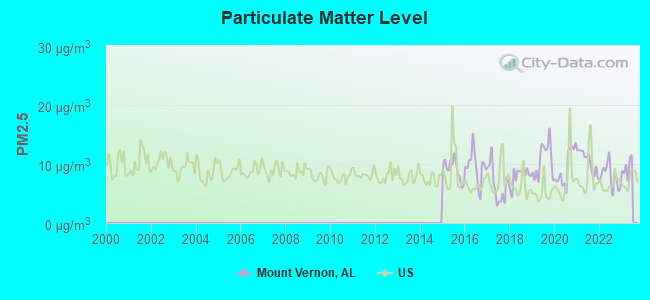 Particulate Matter Level