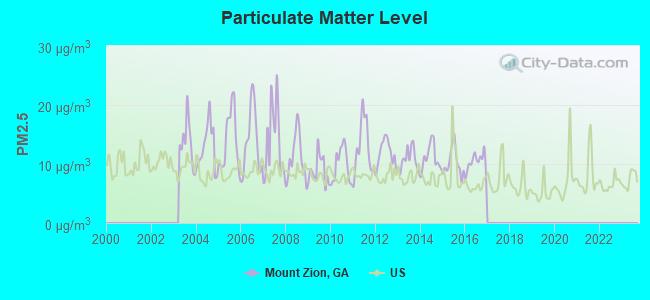 Particulate Matter Level