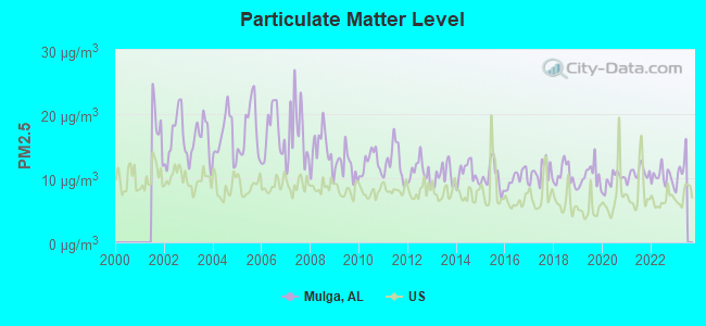 Particulate Matter Level