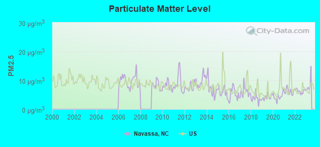 Particulate Matter Level