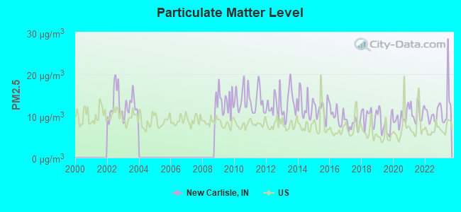 Particulate Matter Level