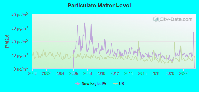 Particulate Matter Level