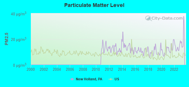 Particulate Matter Level