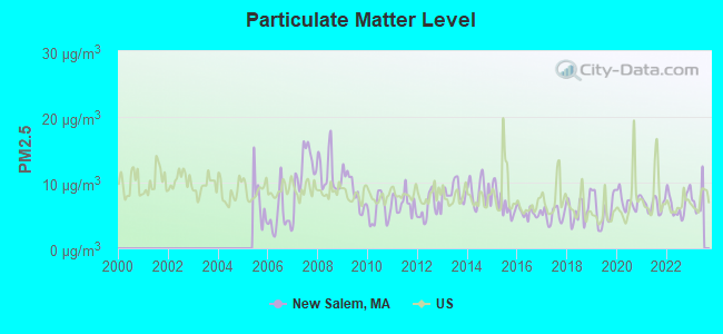 Particulate Matter Level