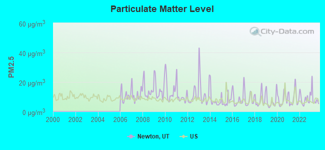 Particulate Matter Level