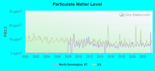 Particulate Matter Level