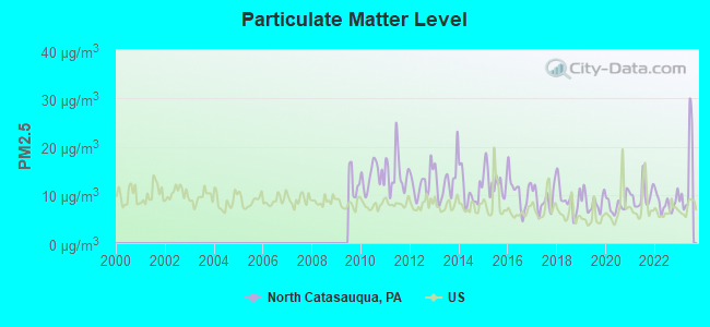 Particulate Matter Level